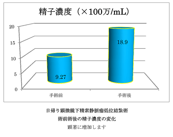 精子濃度の変化を表すグラフ